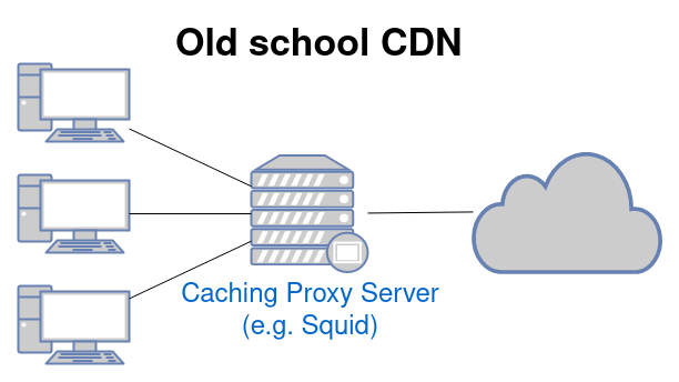 squid proxy connects 3 computers and pass traffic to the Internet caching it